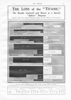 Diagramme publié par le journal anglais "The Sphere", quantifiant les pertes humaines subies lors