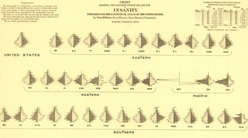 Insanity by Age & Sex - 1870 1870