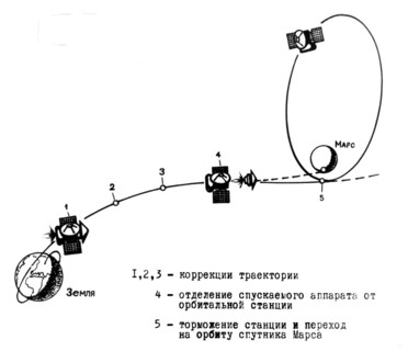 Diagram of of the flight trajectory of the soviet space probe mars 3, points 1, 2, & 3 - trajectory correction, 4 - separation of descent module from the orbital module, 5 - deceleration and transitio...