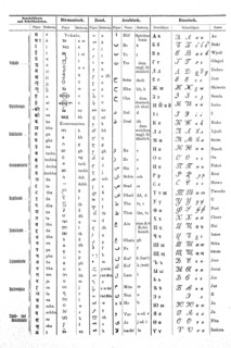 Different scripts