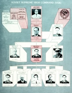 Organization of Soviet Supreme High Command