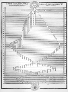 Chrono-genealogical table showing the lineal descent of our Lord and saviour Jesus Christ.