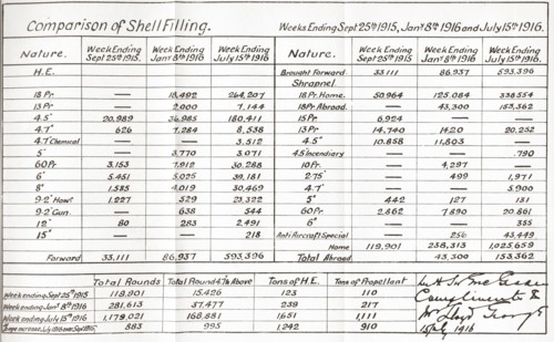 Facsimile of table showing the increase in artillery shell production during the first year of the Ministry of Munitions.