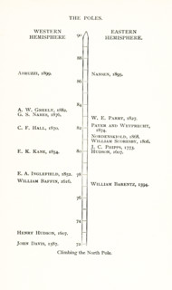 Climbing the north Pole. Western Hemisphere:  John Davis-1587, Henry Hudson-1607, William Baffin -